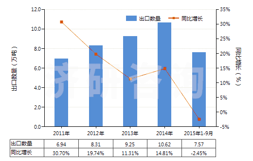 2011-2015年9月中國摩托車用新的充氣橡膠輪胎(HS40114000)出口量及增速統(tǒng)計